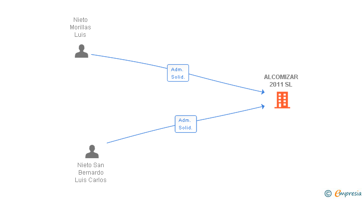 Vinculaciones societarias de ALCOMIZAR 2011 SL