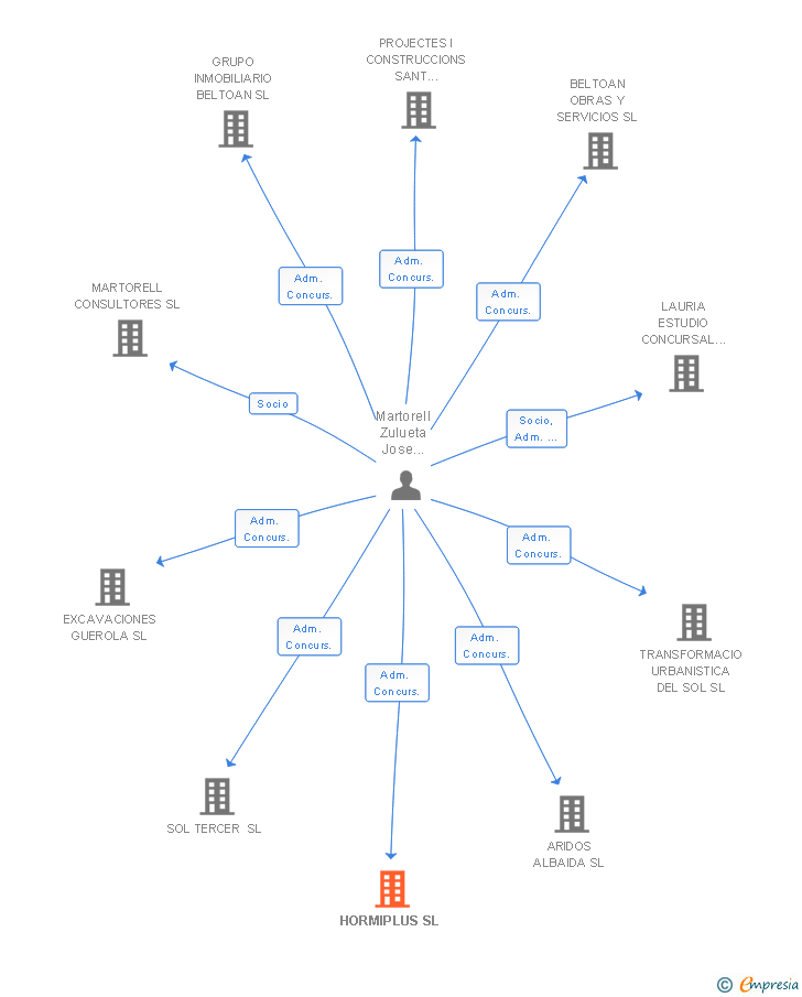 Vinculaciones societarias de HORMIPLUS SL