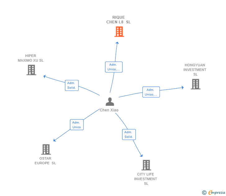 Vinculaciones societarias de RIQUE CHEN L8 SL (EXTINGUIDA)