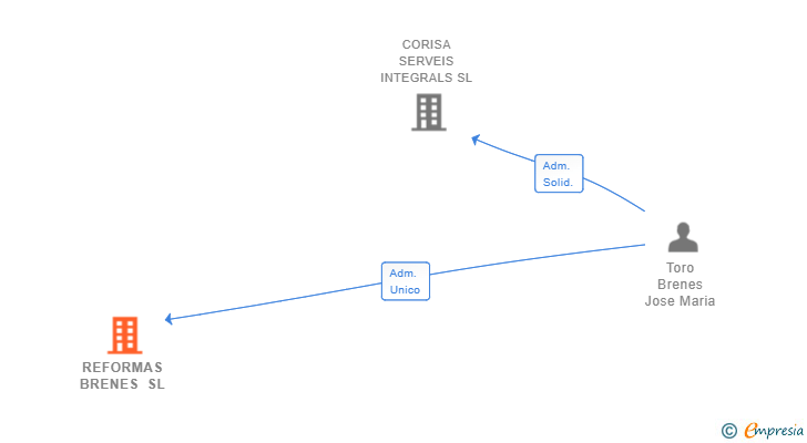 Vinculaciones societarias de REFORMAS BRENES SL