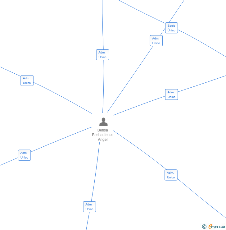 Vinculaciones societarias de CATOLU HOTELERA SL