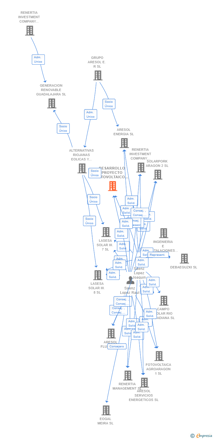 Vinculaciones societarias de DESARROLLO PROYECTO FOTOVOLTAICO XI SL