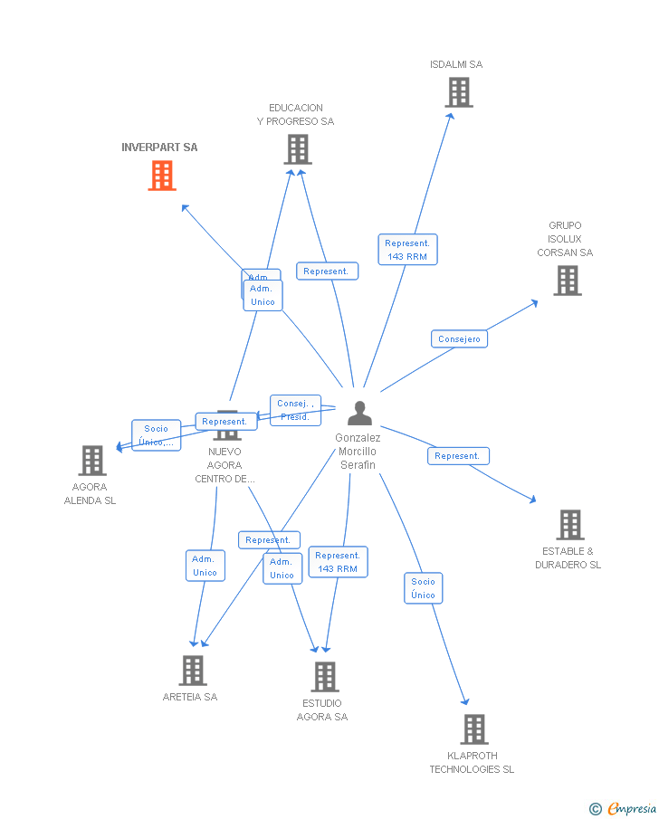 Vinculaciones societarias de INVERPART SA