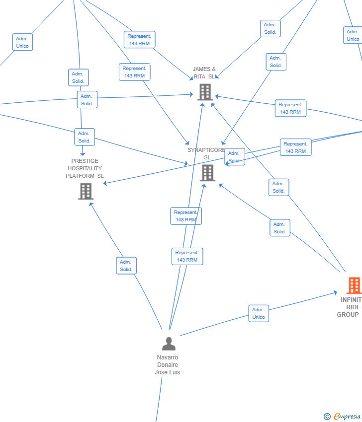 Vinculaciones societarias de INFINITE RIDE GROUP SL