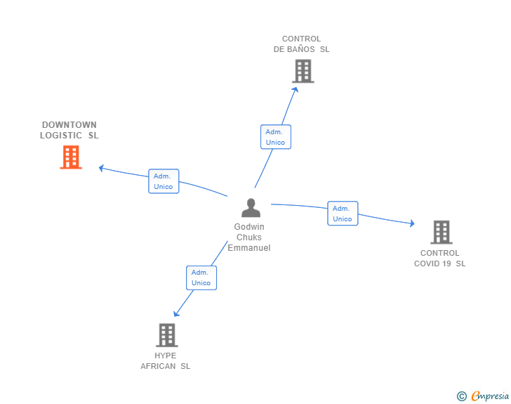 Vinculaciones societarias de DOWNTOWN LOGISTIC SL