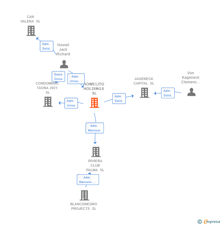 Vinculaciones societarias de HOWELITO HOLDINGS SL
