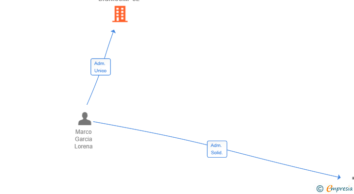 Vinculaciones societarias de DIGNISSIM SL