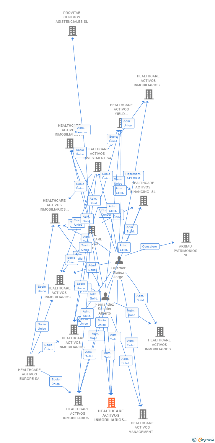 Vinculaciones societarias de HEALTHCARE ACTIVOS INMOBILIARIOS 38 SL