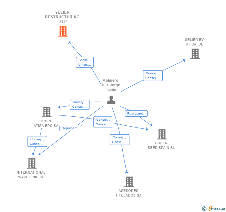 Vinculaciones societarias de SELIER RESTRUCTURING SLP