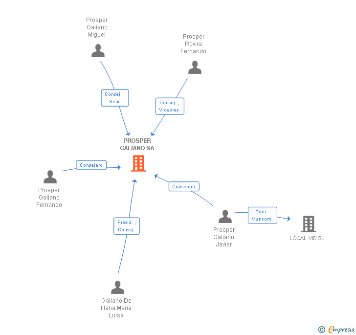 Vinculaciones societarias de PROSPER GALIANO SA