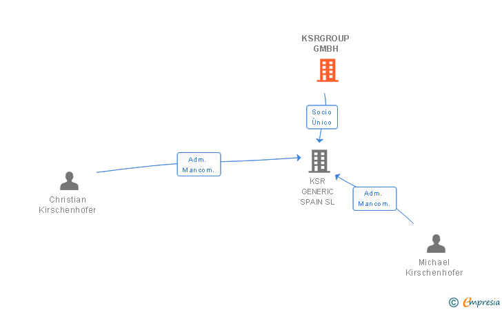 Vinculaciones societarias de KSRGROUP GMBH
