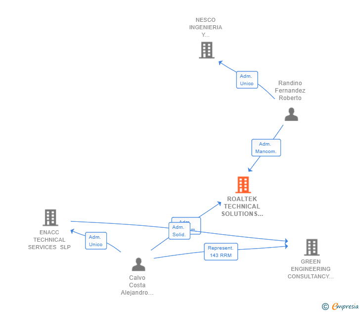 Vinculaciones societarias de ROALTEK TECHNICAL SOLUTIONS SL (EXTINGUIDA)
