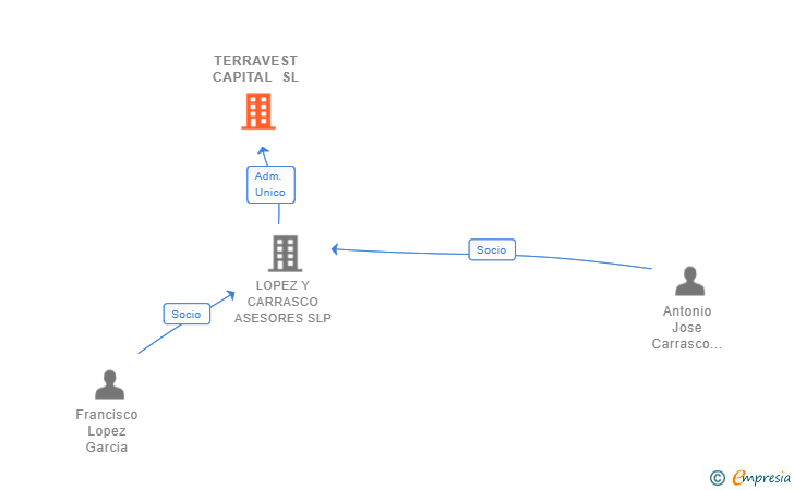 Vinculaciones societarias de TERRAVEST CAPITAL SL