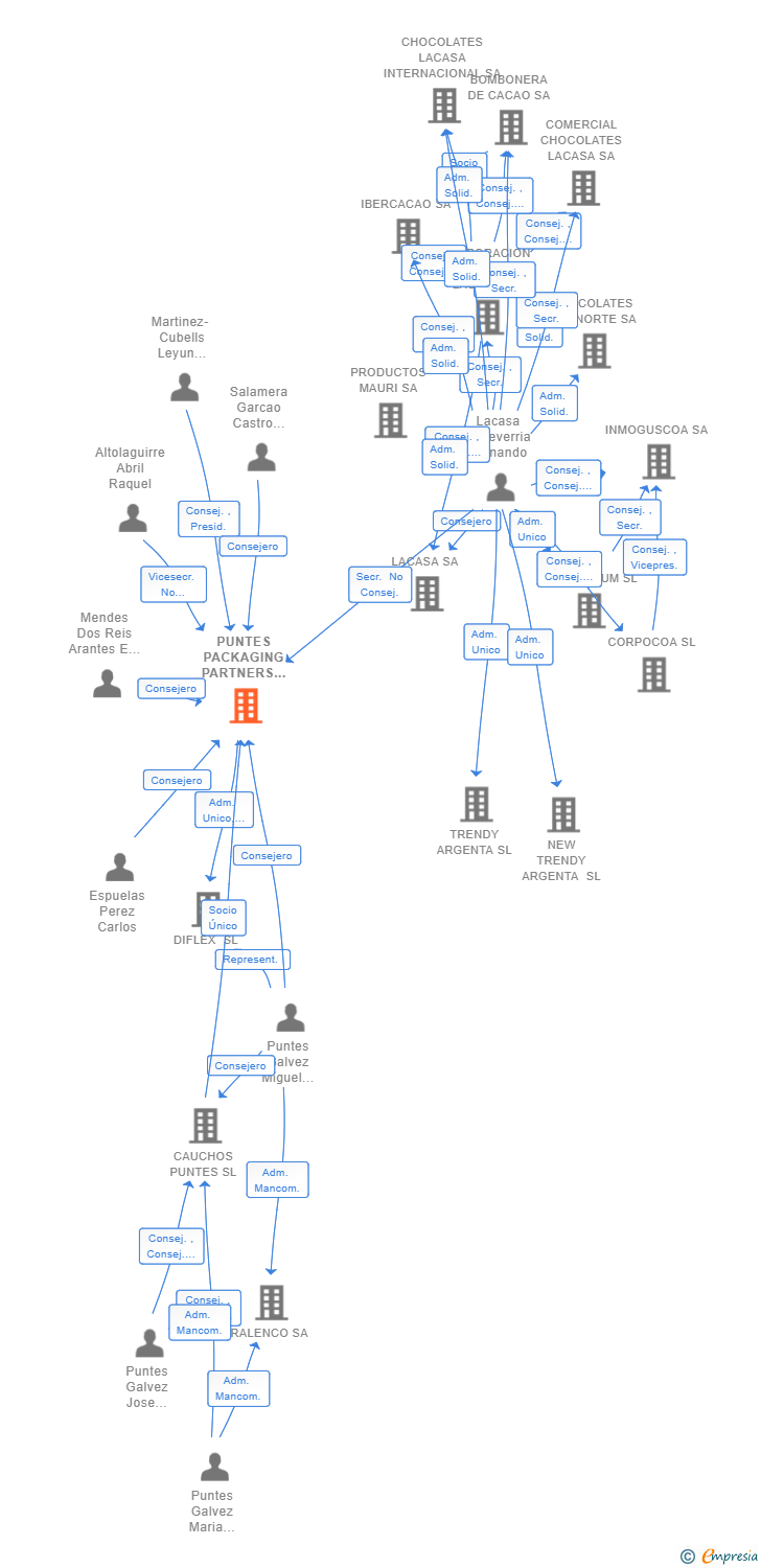 Vinculaciones societarias de PUNTES PACKAGING PARTNERS SL
