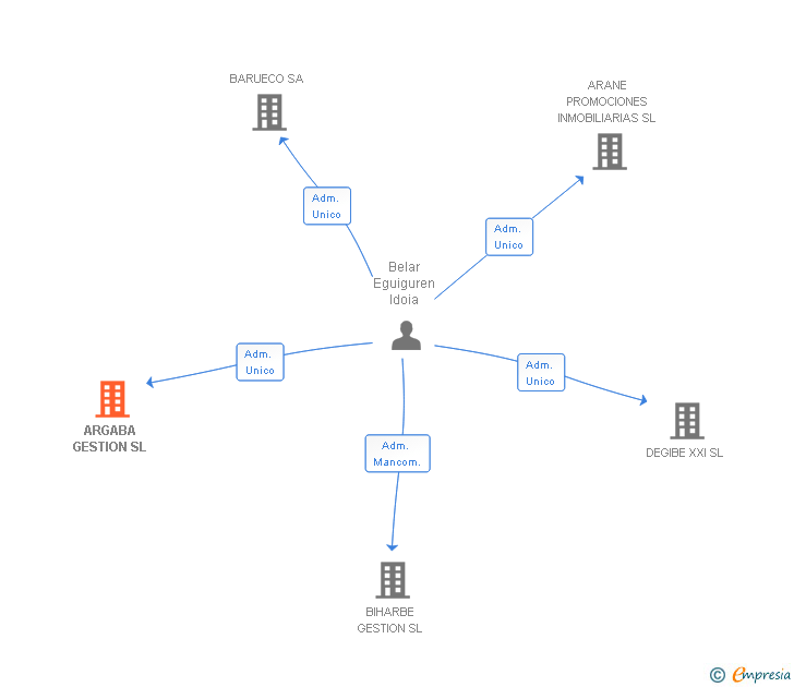 Vinculaciones societarias de ARGABA GESTION SL