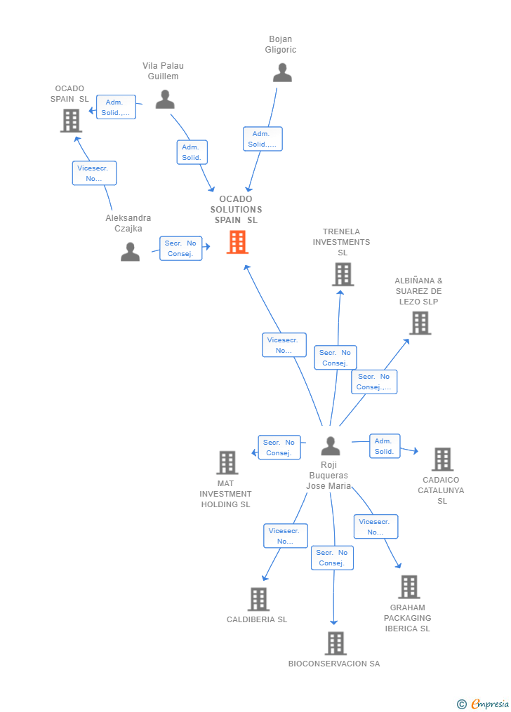 Vinculaciones societarias de OCADO SOLUTIONS SPAIN SL