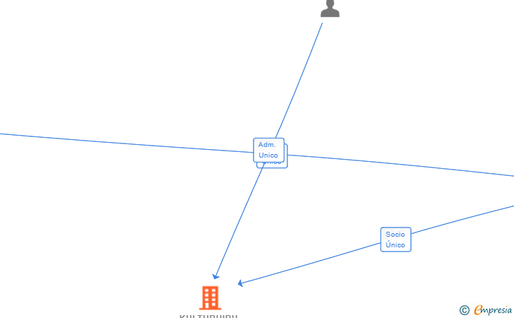 Vinculaciones societarias de KULTURHIRU SL