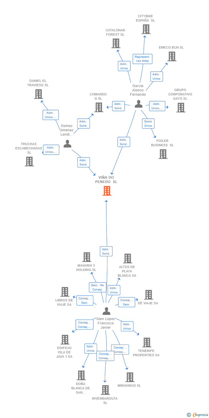 Vinculaciones societarias de VIÑA DO PENEDO SL