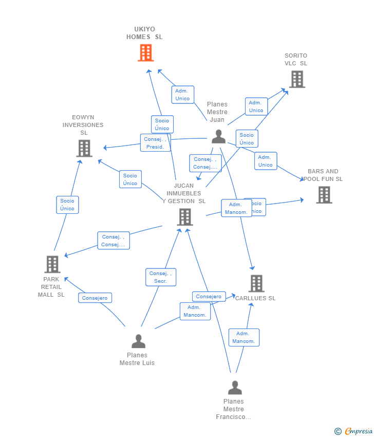 Vinculaciones societarias de UKIYO HOMES SL