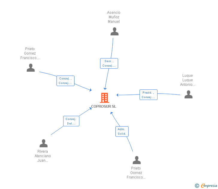 Vinculaciones societarias de COPROSUR SL