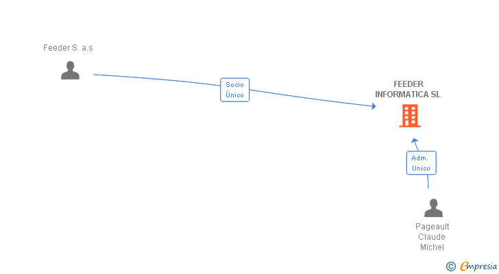 Vinculaciones societarias de FEEDER INFORMATICA SL