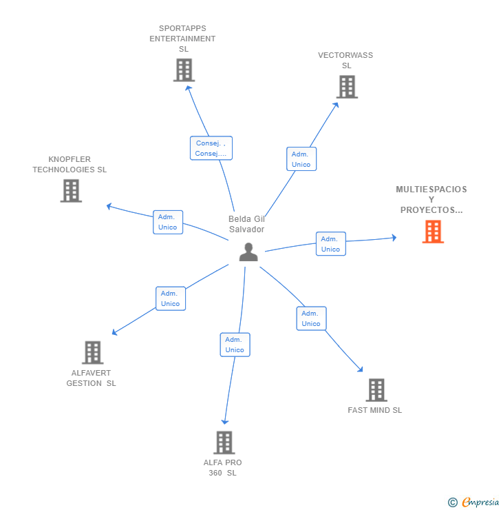 Vinculaciones societarias de MULTIESPACIOS Y PROYECTOS SL