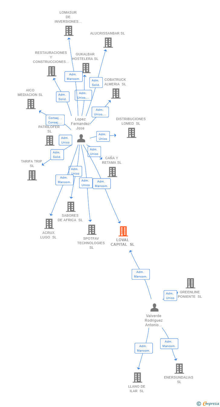 Vinculaciones societarias de LOVAL CAPITAL SL