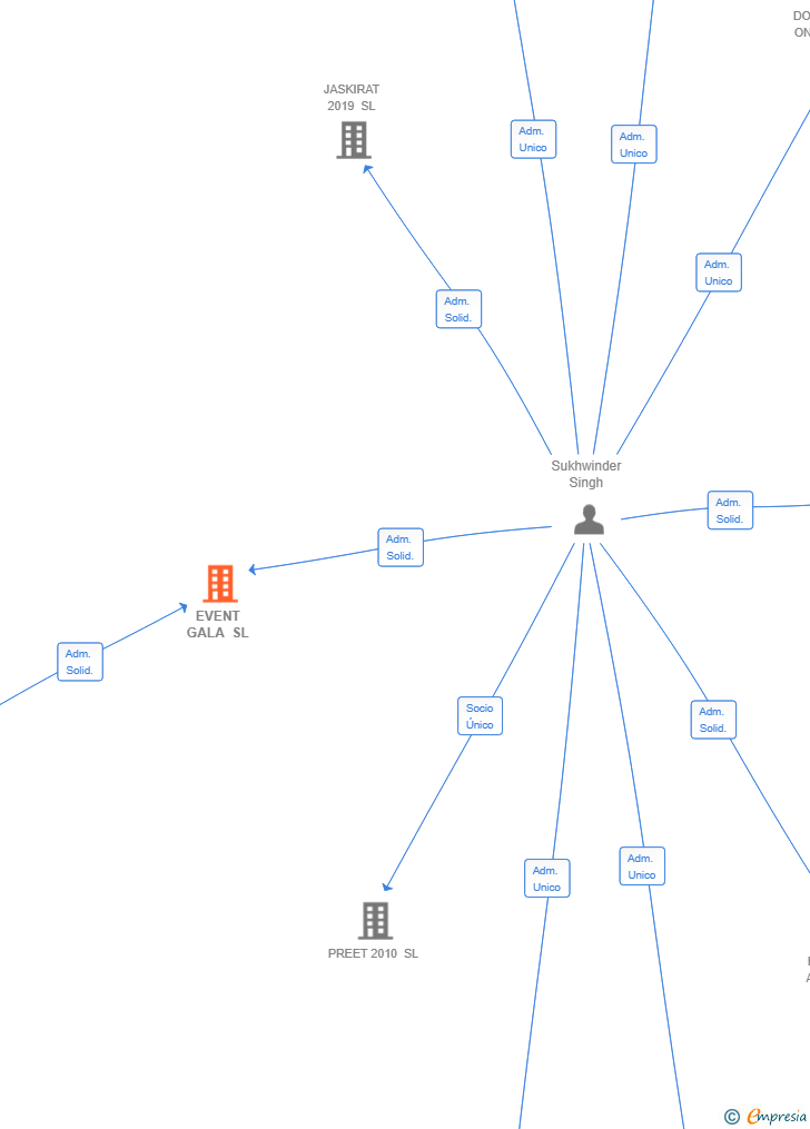 Vinculaciones societarias de EVENT GALA SL