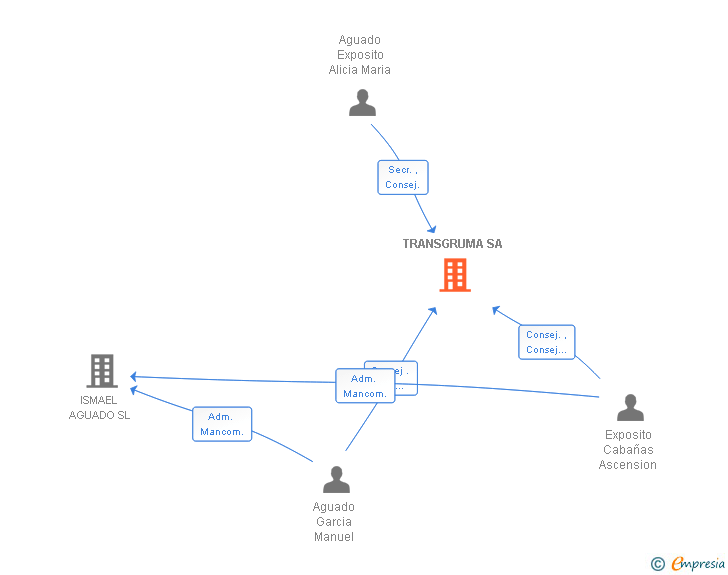 Vinculaciones societarias de TRANSGRUMA SA