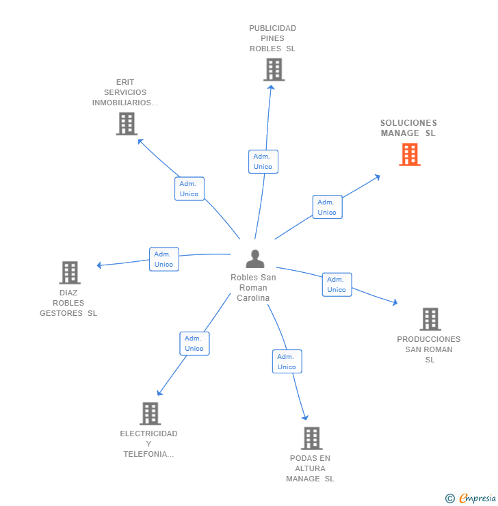 Vinculaciones societarias de SOLUCIONES MANAGE SL