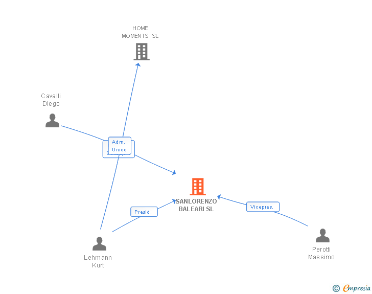 Vinculaciones societarias de SANLORENZO BALEARI SL