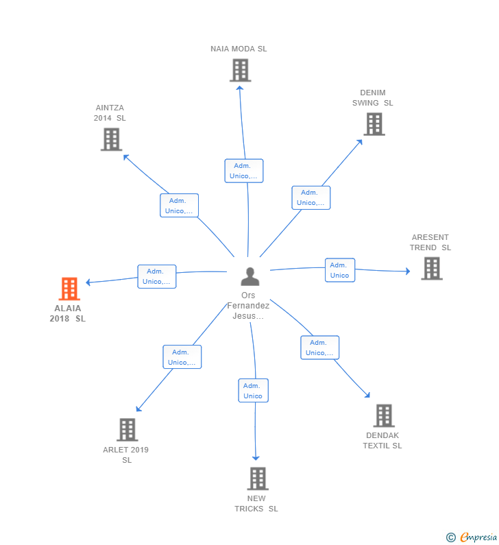 Vinculaciones societarias de ALAIA 2018 SL