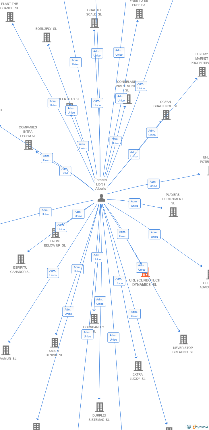 Vinculaciones societarias de CRESCENDOTECH DYNAMICS SL