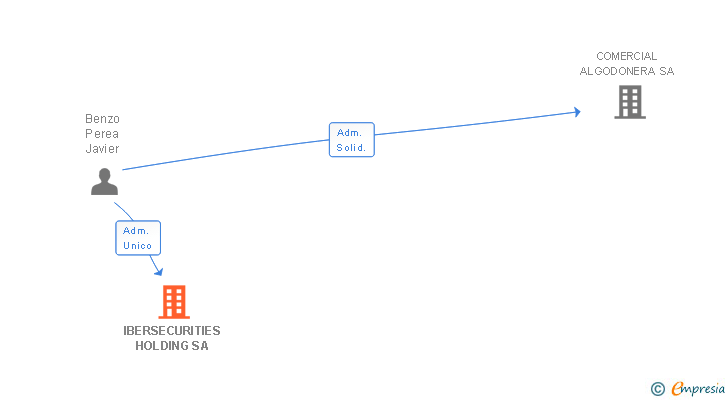 Vinculaciones societarias de IBERSECURITIES HOLDING SA