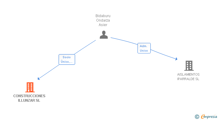 Vinculaciones societarias de CONSTRUCCIONES ILLUNZAR SL