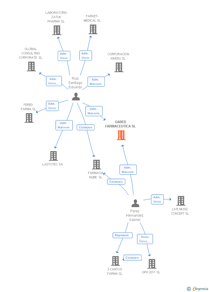 Vinculaciones societarias de GABED FARMACEUTICA SL