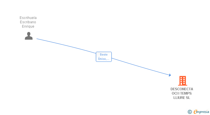 Vinculaciones societarias de DESCONECTA OCI I TEMPS LLIURE SL
