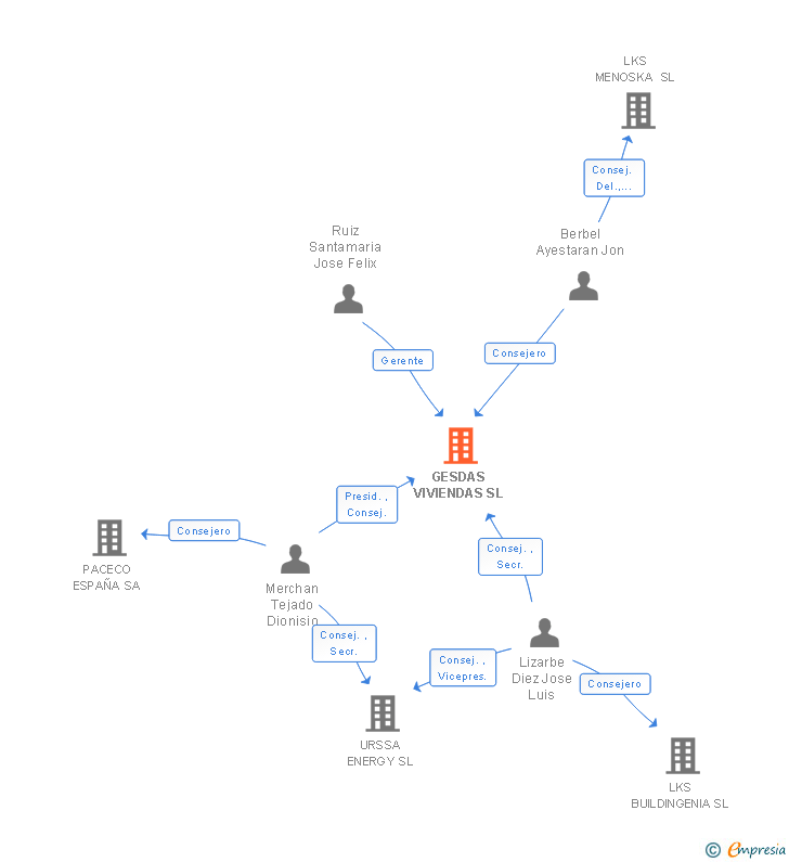 Vinculaciones societarias de GESDAS VIVIENDAS SL