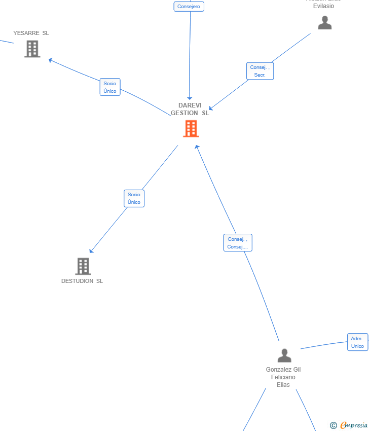 Vinculaciones societarias de DAREVI GESTION SL