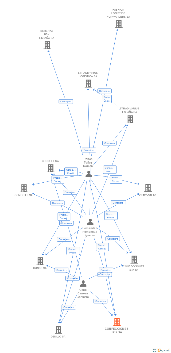 Vinculaciones societarias de CONFECCIONES FIOS SA