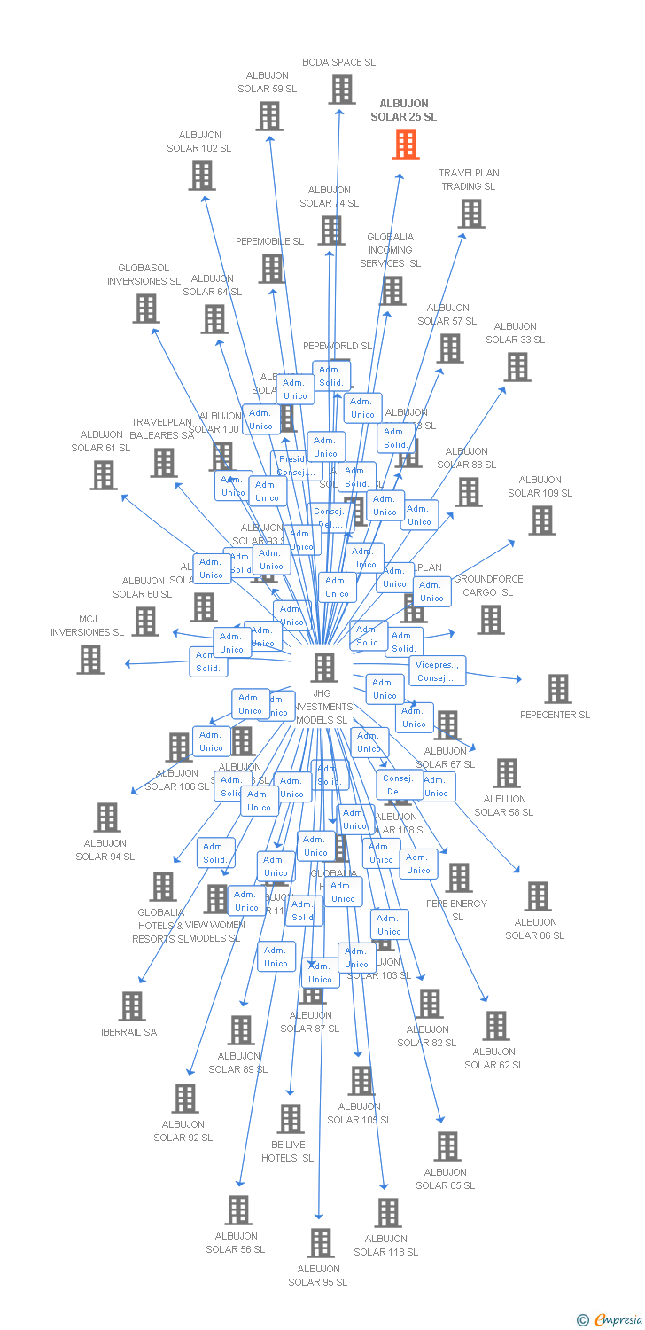 Vinculaciones societarias de ALBUJON SOLAR 25 SL