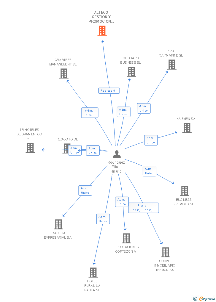 Vinculaciones societarias de ALTECO GESTION Y PROMOCION DE MARCAS SL