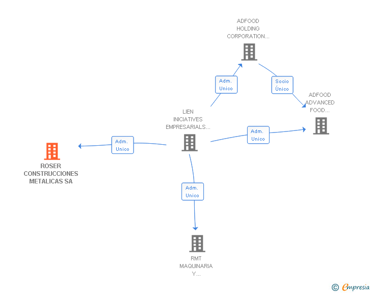 Vinculaciones societarias de ROSER CONSTRUCCIONES METALICAS SA