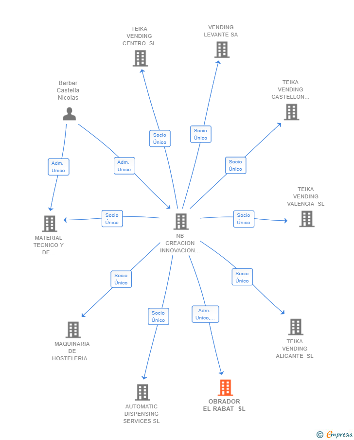 Vinculaciones societarias de OBRADOR EL RABAT SL