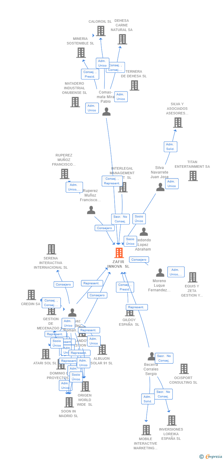 Vinculaciones societarias de ZAFIR INNOVA SL