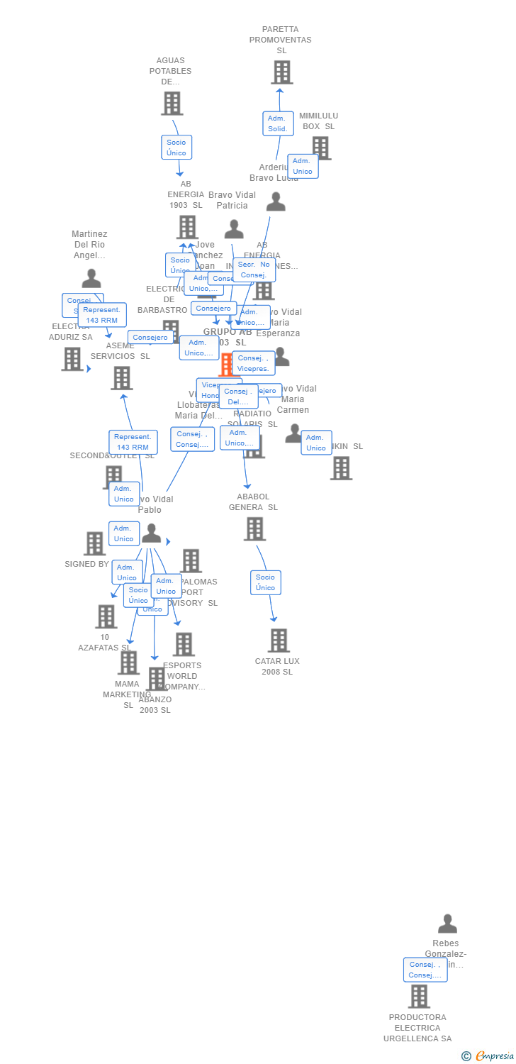 Vinculaciones societarias de GRUPO AB 1903 SL