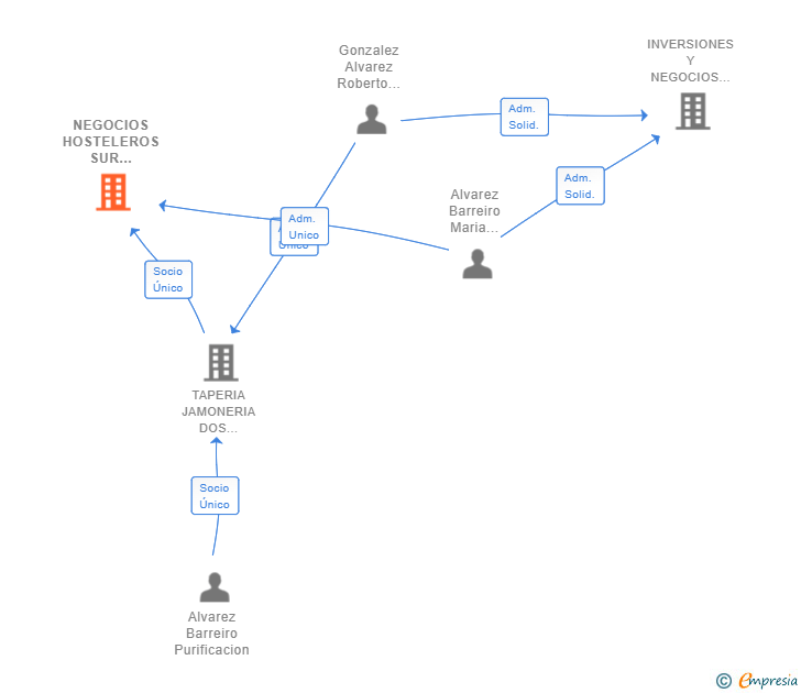 Vinculaciones societarias de NEGOCIOS HOSTELEROS SUR IBERICA SL