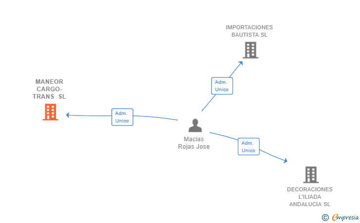 Vinculaciones societarias de MANEOR CARGO-TRANS SL
