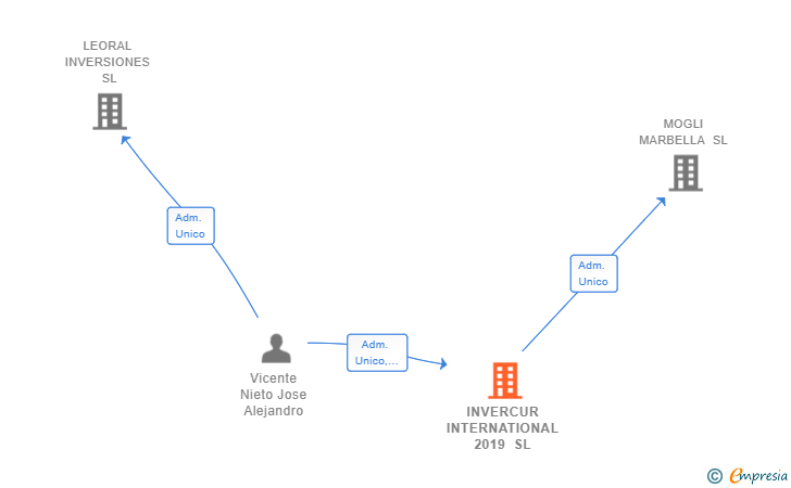 Vinculaciones societarias de INVERCUR INTERNATIONAL 2019 SL