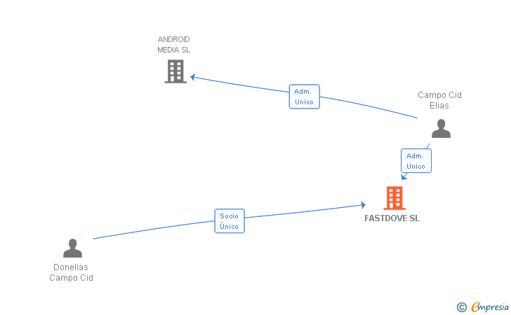 Vinculaciones societarias de FASTDOVE SL